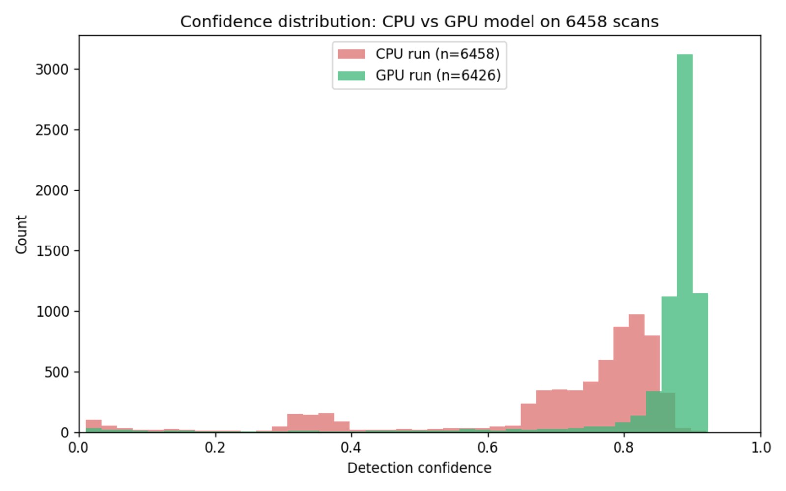 Histogram of detection confidences for the CPU model across all 6,458 scans, showing a dominant peak between 0.7 and 0.9 and a clearly separated secondary bump in the 0.3–0.4 range. An overlay of the later GPU run shifts the peak tighter and higher around 0.85–0.9 (previewed here for comparison).